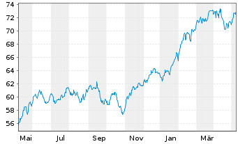 Chart T. Rowe Price-Gl.Foc.Gr.Equ.Fd Namens-Ant. A o.N. - 1 Year
