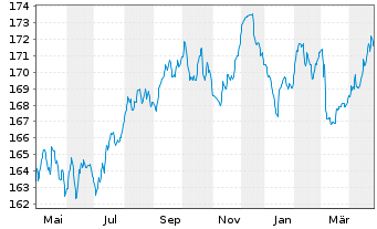 Chart Gen.Inv.- Euro Bond Namens-Anteile DX EUR o.N. - 1 Jahr