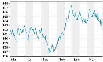 Chart Gen.Inv.- Euro Bond Namens-Anteile DX EUR o.N. - 1 Year