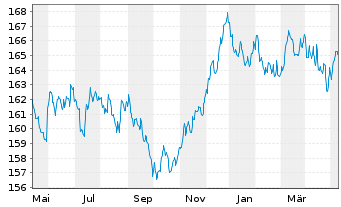 Chart Gen.Inv.- Euro Bond Namens-Anteile DX EUR o.N. - 1 an