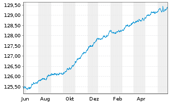 Chart Gen.Inv.-Euro Short Term Bond Nam.Ant. DX EUR o.N. - 1 Jahr