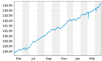 Chart Gen.Inv.-Euro Short Term Bond Nam.Ant. DX EUR o.N. - 1 Jahr