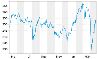 Chart DWS Inv.-European Eq.High Con. Inhaber-A. LC o.N. - 1 Jahr