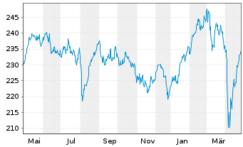 Chart DWS Inv.-European Eq.High Con. Inhaber-A. LD o.N. - 1 Year