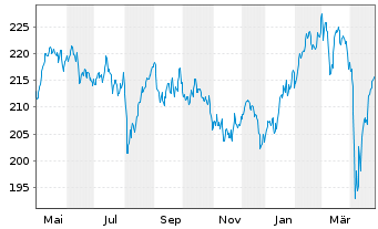 Chart DWS Inv.-European Eq.High Con. Inhaber-A. NC o.N. - 1 Year