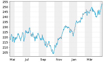 Chart DWS Invest-ESG Top Euroland Inh.-Anteile LD o.N. - 1 an