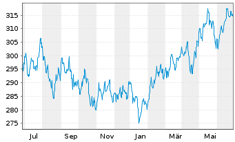 Chart DWS Invest-Top Asia Inhaber-Anteile LC o.N. - 1 Jahr