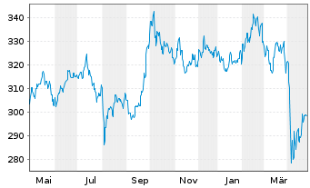 Chart DWS Invest-Top Asia Inhaber-Anteile LC o.N. - 1 Jahr