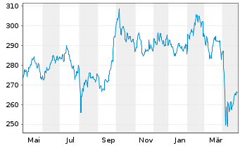 Chart DWS Invest-Top Asia Inhaber-Anteile LD o.N. - 1 Year