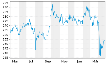 Chart DWS Invest-Top Asia Inhaber-Anteile NC o.N. - 1 Year