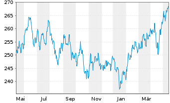 Chart DWS Invest-Top Asia Inhaber-Anteile NC o.N. - 1 Jahr
