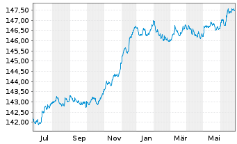 Chart DWS Inv.- ESG Euro Bds (Short) Inhaber-Ant. LC o.N - 1 Year