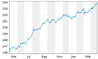 Chart DWS Inv.- ESG Euro Bds (Short) Inhaber-Ant. LC o.N - 1 Year