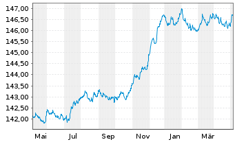 Chart DWS Inv.- ESG Euro Bds (Short) Inhaber-Ant. LC o.N - 1 Year