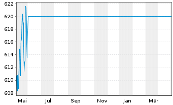 Chart NN (L)- Global High Dividend At au Prt.P(EUR)CAPoN - 1 Year