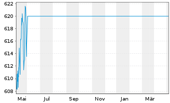 Chart NN (L)- Global High Dividend At au Prt.P(EUR)CAPoN - 1 Jahr
