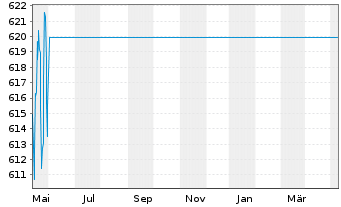 Chart GS Global Equity Income Act. Nom.P(EUR)CAP o.N. - 1 an