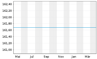 Chart DWS Russia Inhaber-Anteile - 1 an