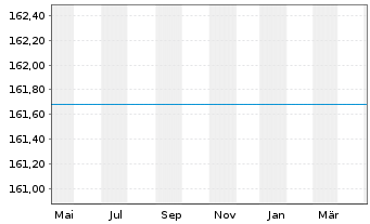 Chart DWS Russia Inhaber-Anteile - 1 Year