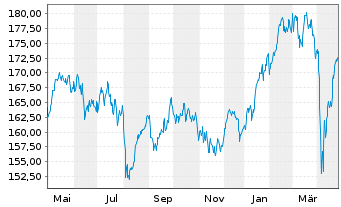 Chart UBS-ETF - UBS-ETF MSCI EMU - 1 Year