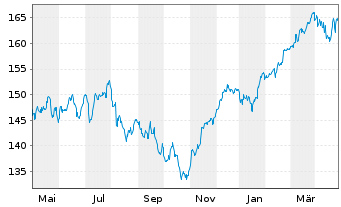 Chart UBS-ETF - UBS-ETF MSCI EMU - 1 an