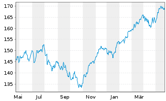 Chart UBS-ETF - UBS-ETF MSCI EMU - 1 Year