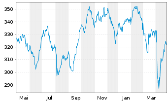 Chart NESTOR Australien Fonds - 1 Year