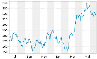 Chart NESTOR Gold Fonds Inhaber-Anteile B o.N. - 1 an