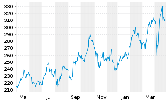 Chart NESTOR Gold Fonds Inhaber-Anteile B o.N. - 1 an