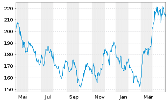 Chart NESTOR Gold Fonds Inhaber-Anteile B o.N. - 1 Year