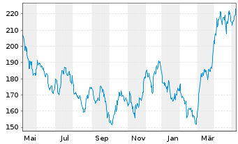 Chart NESTOR Gold Fonds Inhaber-Anteile B o.N. - 1 Year