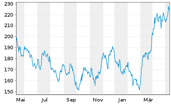Chart NESTOR Gold Fonds Inhaber-Anteile B o.N. - 1 an
