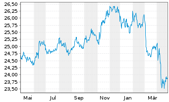 Chart AXA World Fds-Gl Res.Aggr. Nam.-Ant. A (Hgd)DisUSD - 1 an