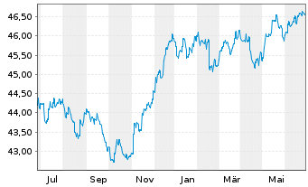 Chart Amundi Total Return Inhaber-Anteile A (DA) o.N. - 1 an