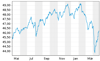 Chart Amundi Total Return Inhaber-Anteile A (DA) o.N. - 1 an