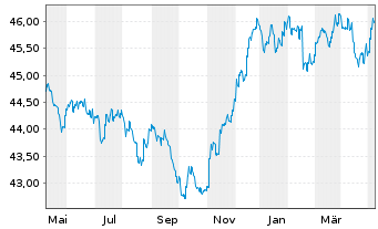 Chart Amundi Total Return Inhaber-Anteile A (DA) o.N. - 1 Jahr