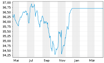 Chart UniEuroRenta EmergingMarkets - 1 Year