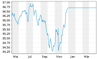 Chart UniEuroRenta EmergingMarkets - 1 Jahr