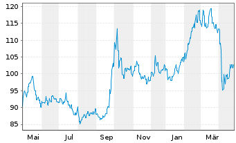 Chart HSBC GIF-Hong Kong Equity Inh.-Anteile A(Dis.)o.N. - 1 Year