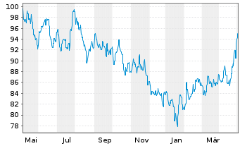 Chart HSBC GIF-Hong Kong Equity Inh.-Anteile A(Dis.)o.N. - 1 Year