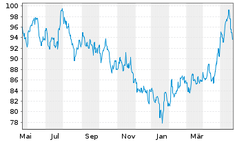 Chart HSBC GIF-Hong Kong Equity Inh.-Anteile A(Dis.)o.N. - 1 an