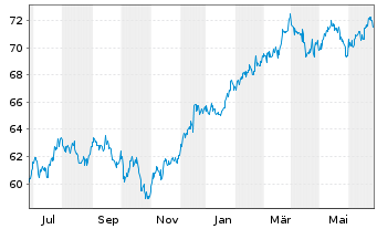 Chart HSBC GIF-US Equity Inhaber-Anteile A (Dis.) o.N. - 1 Year