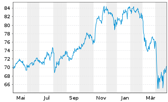 Chart HSBC GIF-US Equity Inhaber-Anteile A (Dis.) o.N. - 1 an