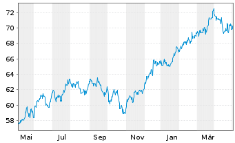 Chart HSBC GIF-US Equity Inhaber-Anteile A (Dis.) o.N. - 1 Year