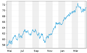 Chart HSBC GIF-US Equity Inhaber-Anteile A (Dis.) o.N. - 1 Jahr