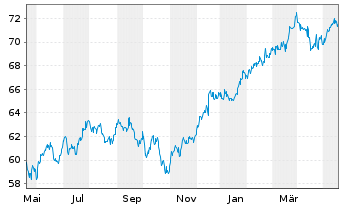 Chart HSBC GIF-US Equity Inhaber-Anteile A (Dis.) o.N. - 1 an