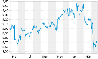 Chart HSBC GIF-US Dollar Bond AD - 1 Year