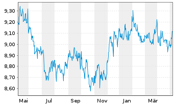 Chart HSBC GIF-US Dollar Bond AD - 1 Year