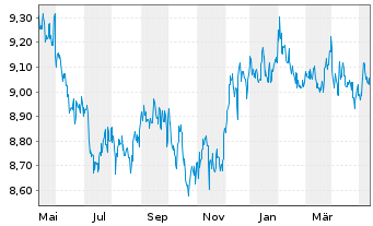 Chart HSBC GIF-US Dollar Bond AD - 1 Jahr