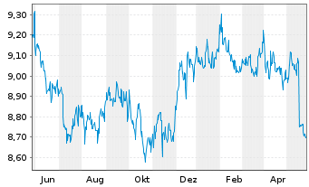 Chart HSBC GIF-US Dollar Bond AD - 1 an